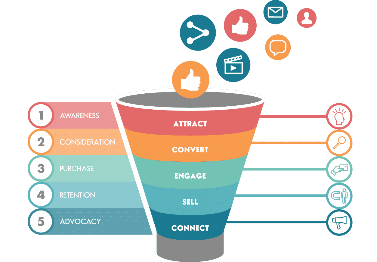 how sales funnel works